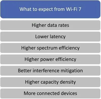 下一代無線技術 —— Wi-Fi 7，它到底有多強？的圖3