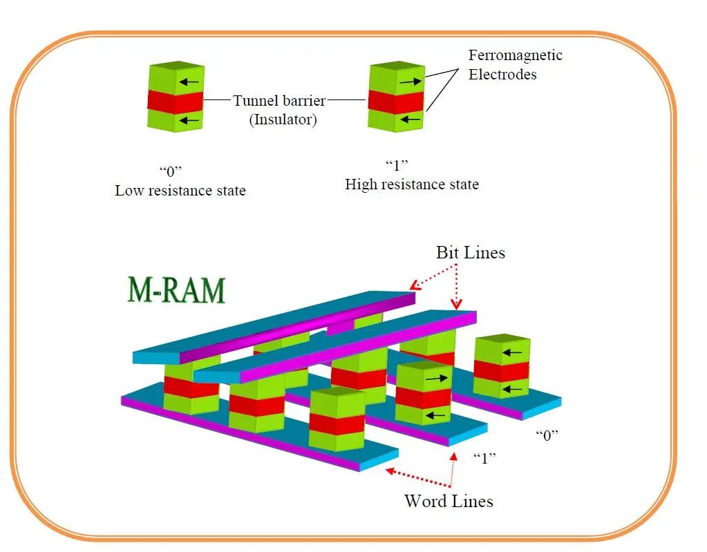 一文读懂｜三大新兴存储技术：MRAM、RRAM和PCRAM的图1