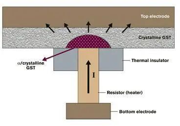 一文读懂｜三大新兴存储技术：MRAM、RRAM和PCRAM的图2