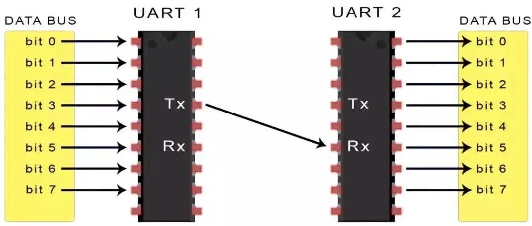 还没搞懂UART通信？一文带你读懂