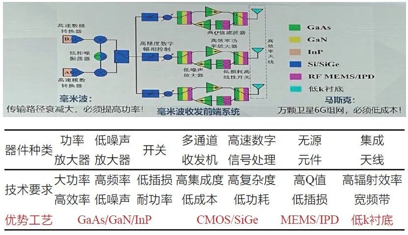 毛军发院士：半导体异质集成电路的现状与挑战的图3