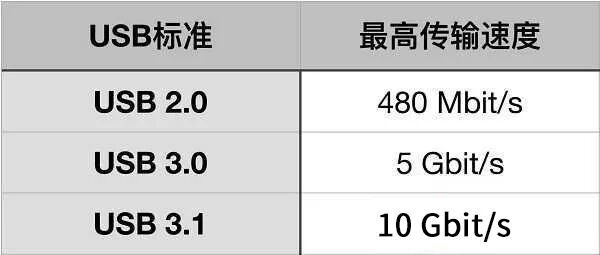 USB 3.1是USB Type-C嗎? USB PD又是什么?的圖3