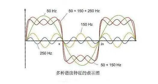 諧波的產生及其危害的圖1