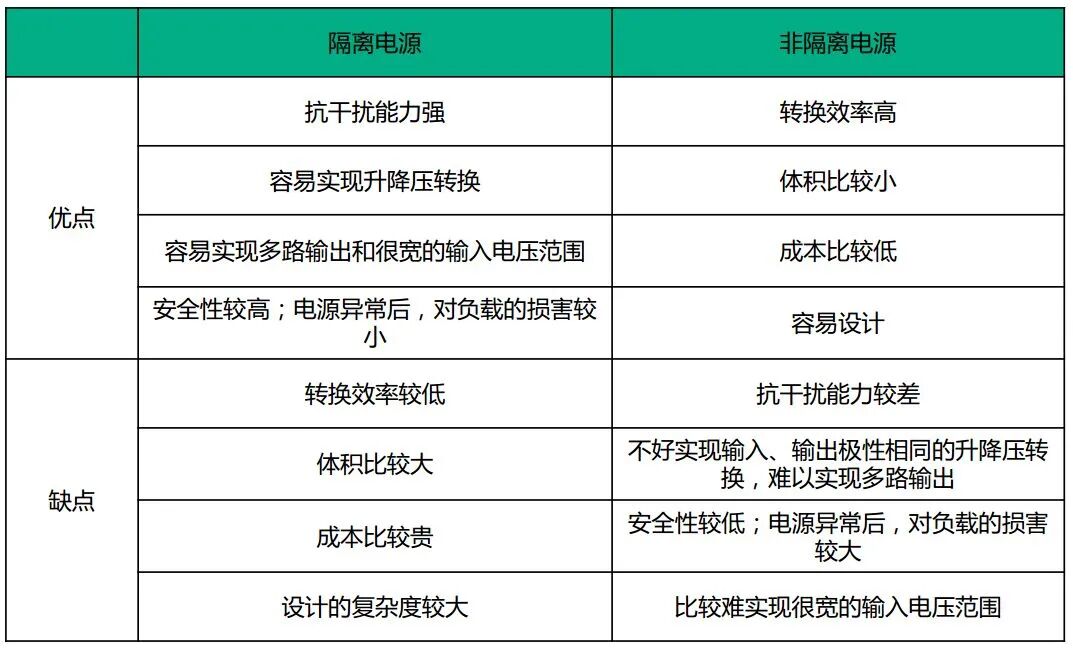 一文搞懂隔離電源和非隔離電源的區別的圖4