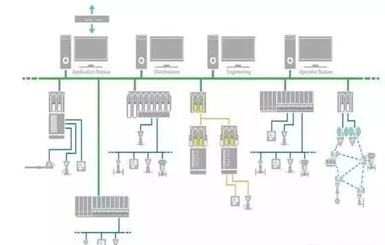 DCS和PLC最大的区别在哪里？你知道吗？！的图3