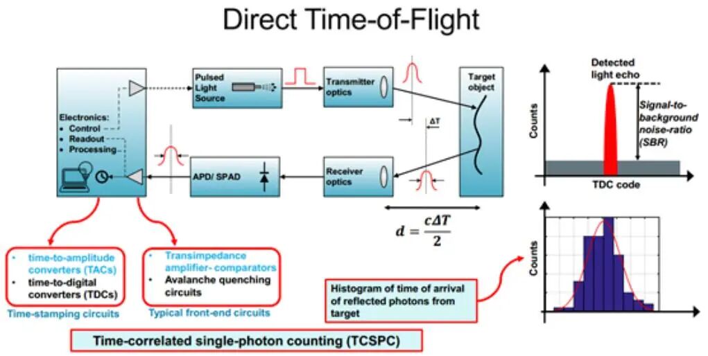 一文读懂｜什么是dToF激光雷达技术？的图3