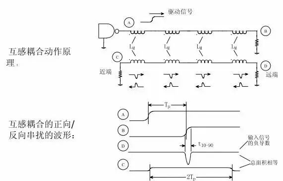 串擾和反射能讓信號多不完整的圖11