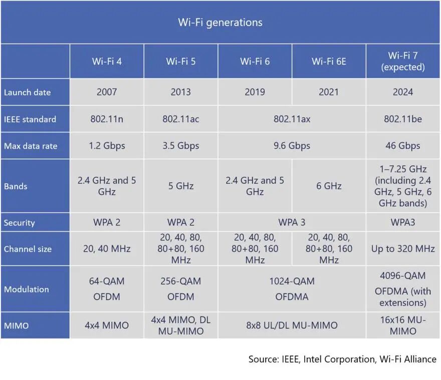 Wi-Fi 6还没用上，Wi-Fi 7就来了？的图2