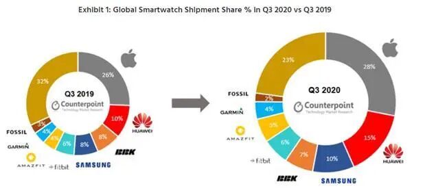 健康监测VS日常应用，谁将成为智能手表未来的主旋律？的图1