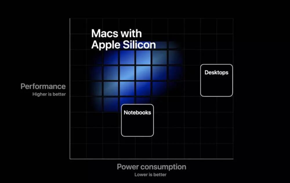 消息稱蘋果計劃更新全系Mac電腦 處理器比蘋果自研M1芯片更好的圖1