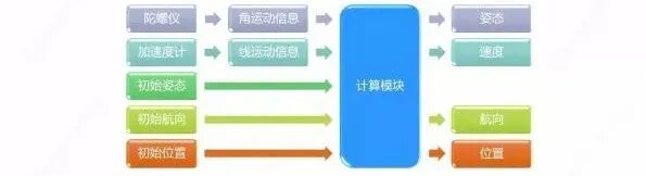 一文读懂：无人机飞控三大算法的图1