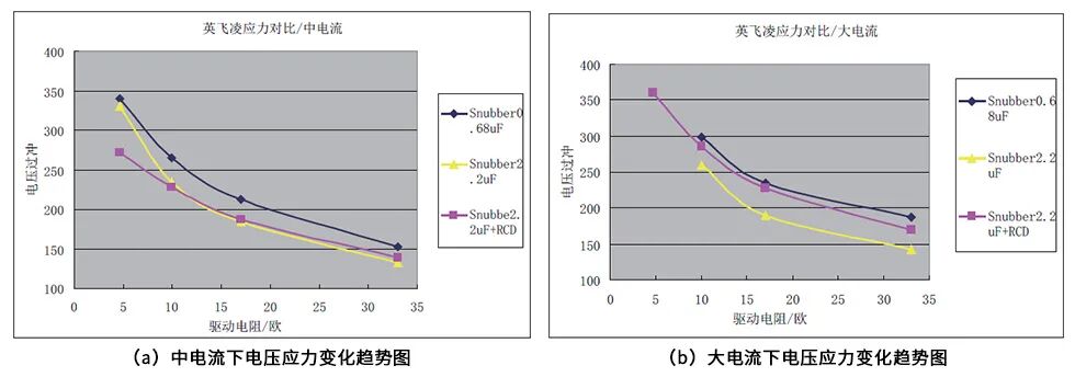 基于单脉冲试验的IGBT模型的电压应力测试分析的图6
