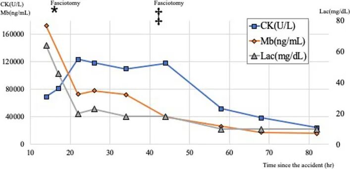 ​四室告急！因树木砸伤导致多部位骨筋膜室综合征，如何治疗？