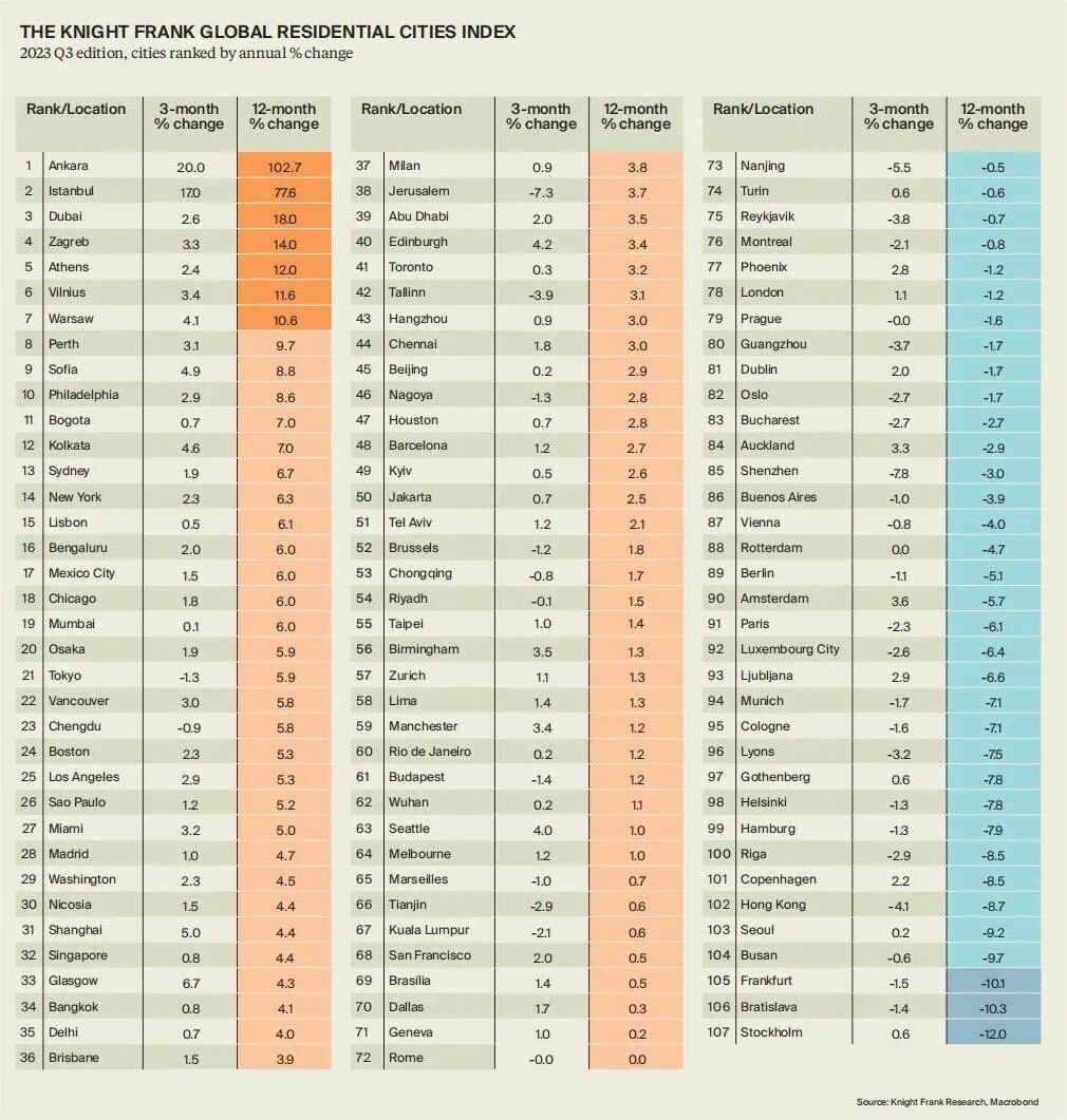 2023年第三季度全球居住城市指数