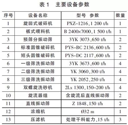 干货满满（年产1000万吨砂石骨料生产线）时产3000吨砂石骨料生产线，(图3)