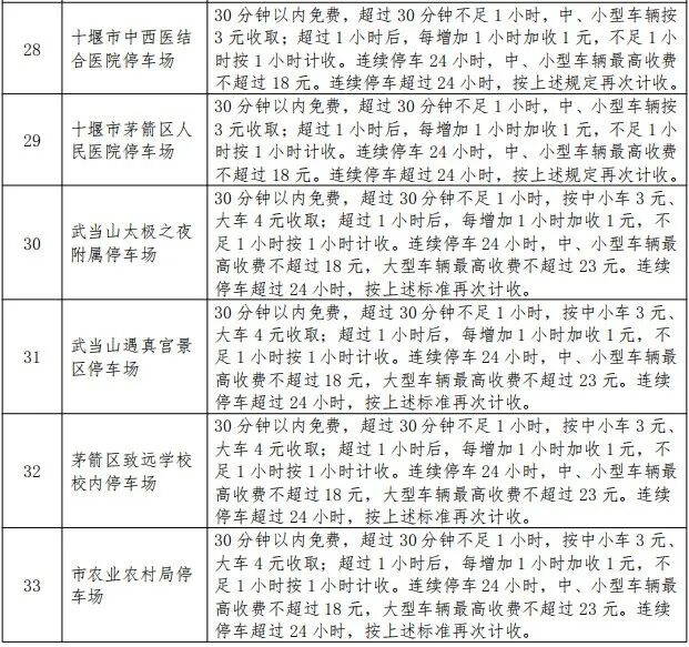 快来提意见！十堰33个停车场收费标准拟调整