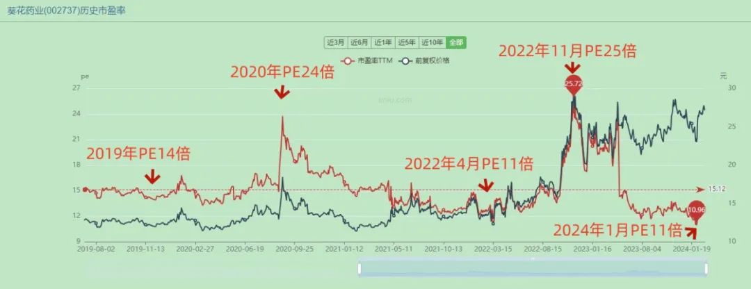 2024年05月17日 葵花药业股票