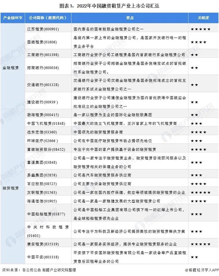 盘点融资租赁行业上市公司！业务布局和规划主要集中在这些领域？！