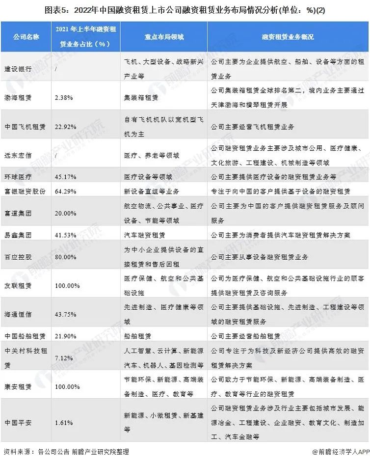 盘点融资租赁行业上市公司！业务布局和规划主要集中在这些领域？！