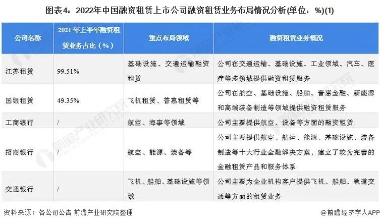 盘点融资租赁行业上市公司!业务布局和规划主要集中在这些领域?!