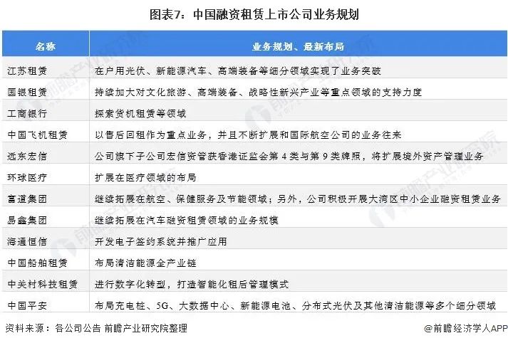 盘点融资租赁行业上市公司！业务布局和规划主要集中在这些领域？！