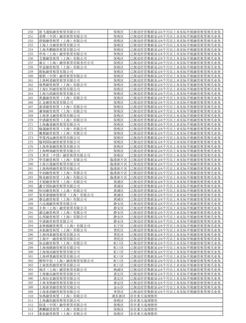 【监管动态】321家！上海市地方金融监督管理局发布非正常经营类融资租赁公司名单（上）