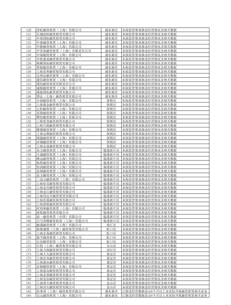 【监管动态】321家！上海市地方金融监督管理局发布非正常经营类融资租赁公司名单（上）