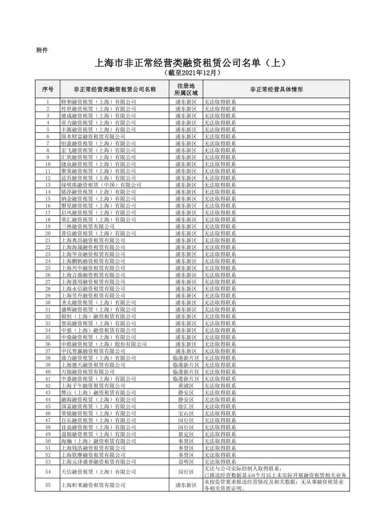 【监管动态】321家！上海市地方金融监督管理局发布非正常经营类融资租赁公司名单（上）