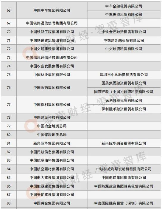 60%央企设立融资租赁公司！新版央企旗下租赁公司名录来了