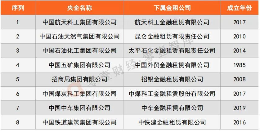 60%央企设立融资租赁公司！新版央企旗下租赁公司名录来了