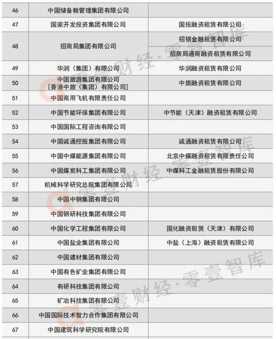 60%央企设立融资租赁公司！新版央企旗下租赁公司名录来了