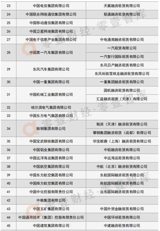 60%央企设立融资租赁公司！新版央企旗下租赁公司名录来了