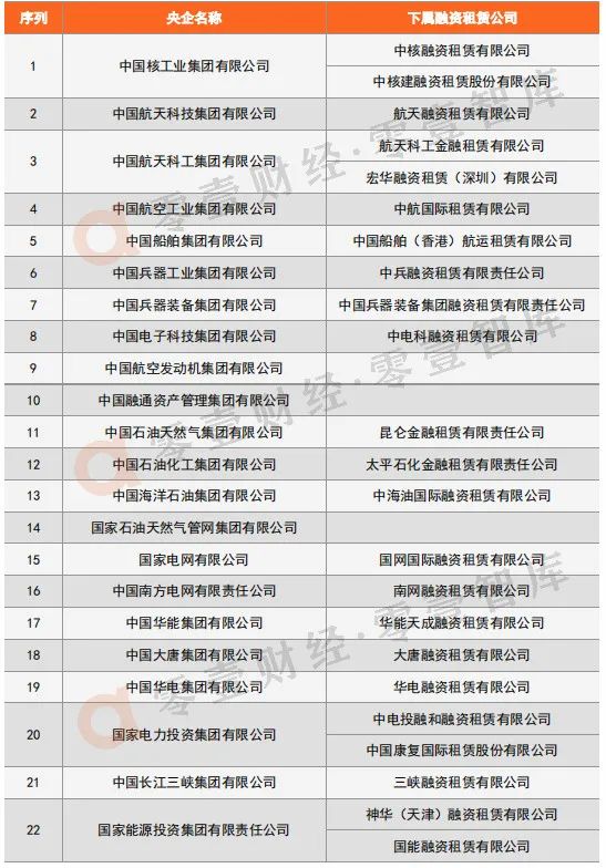 60%央企设立融资租赁公司！新版央企旗下租赁公司名录来了