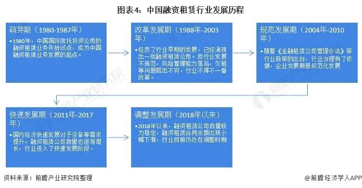 2022中国租赁行业全景图谱！附市场规模、竞争格局和发展前景等