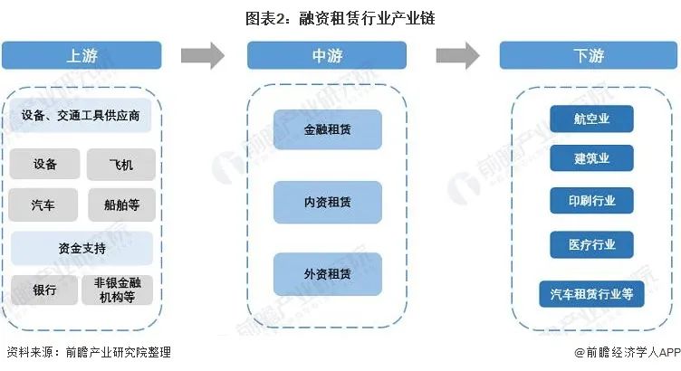 2022中国租赁行业全景图谱！附市场规模、竞争格局和发展前景等