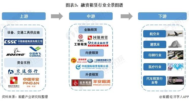 2022中国租赁行业全景图谱！附市场规模、竞争格局和发展前景等