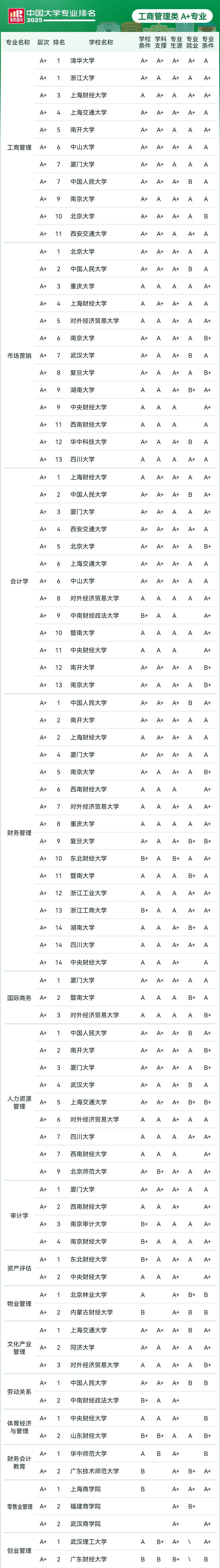 刚刚2025软科中国大学专业排名发布