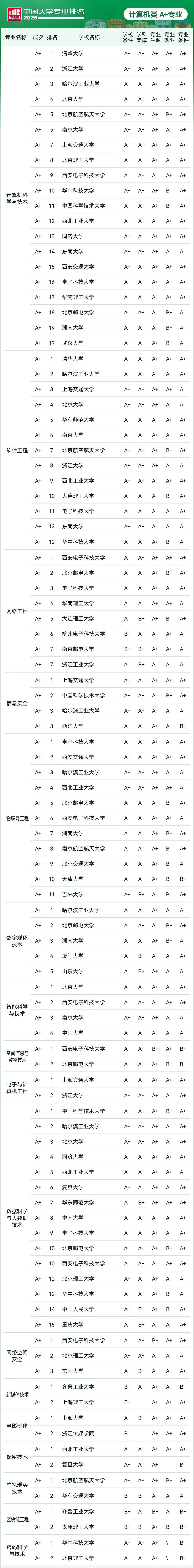 刚刚2025软科中国大学专业排名发布