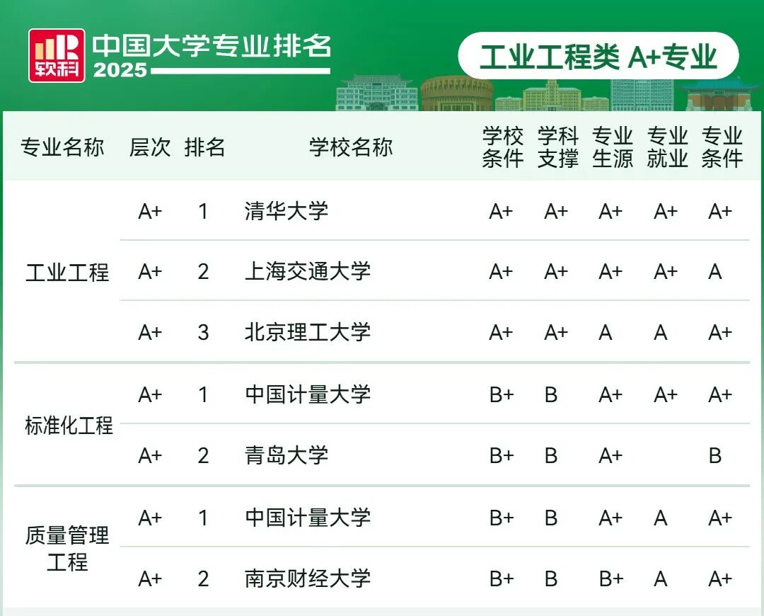 刚刚2025软科中国大学专业排名发布
