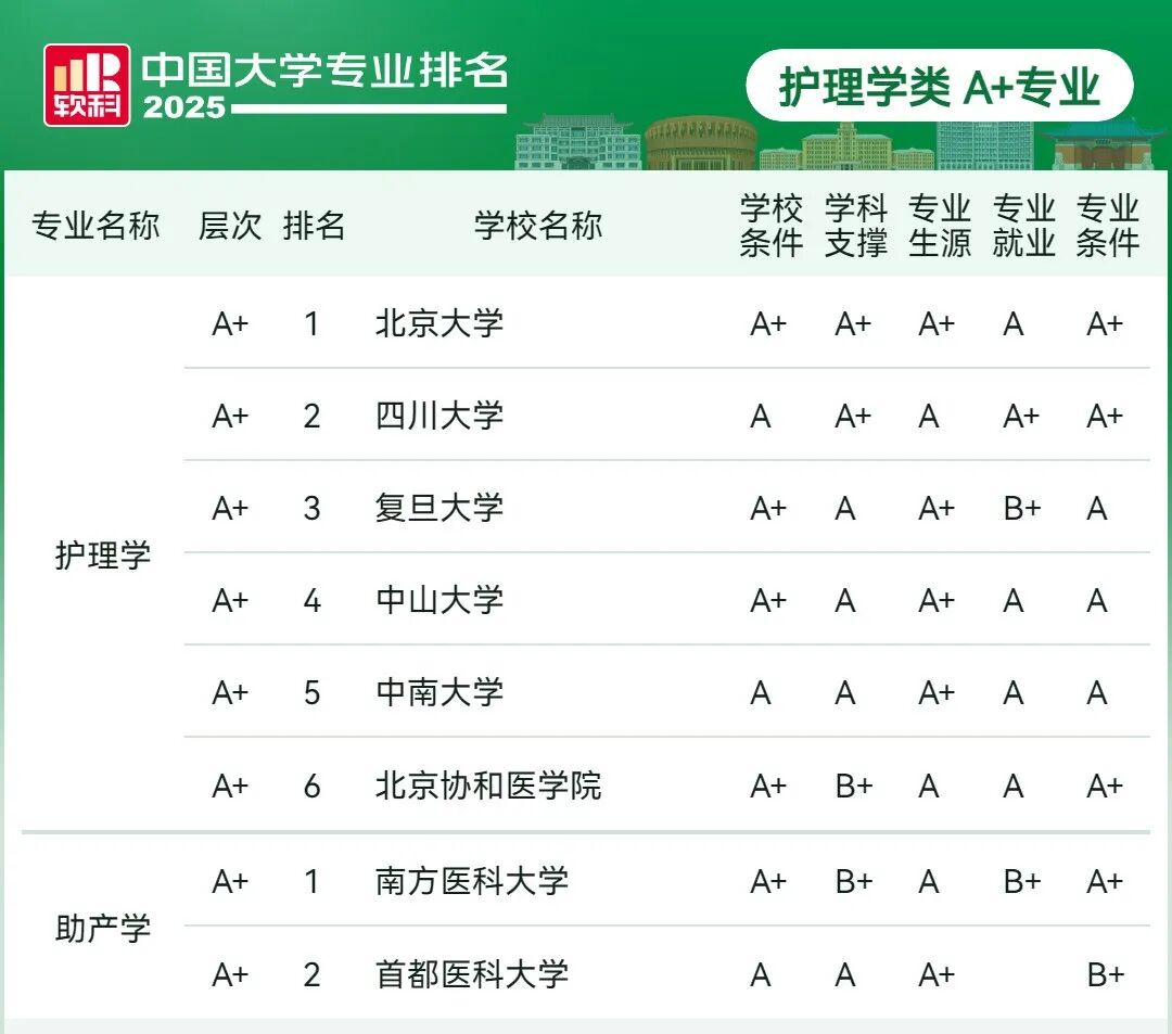 刚刚2025软科中国大学专业排名发布