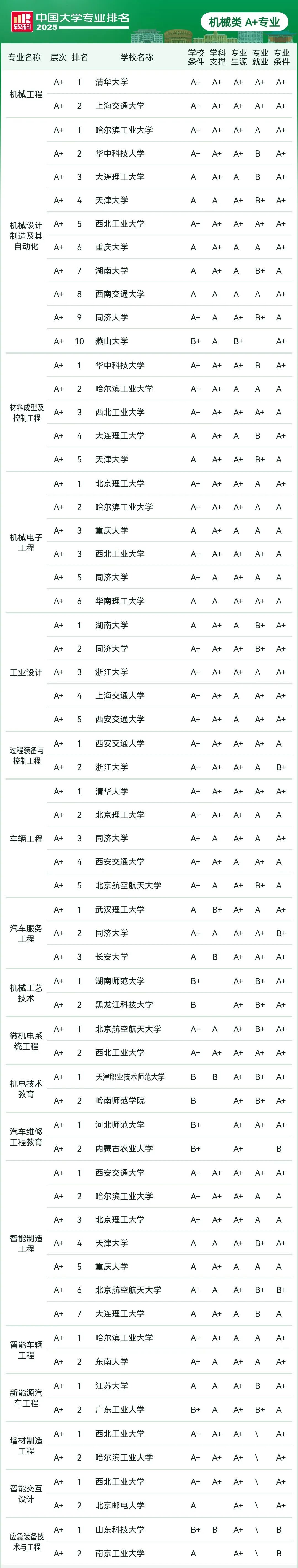 刚刚2025软科中国大学专业排名发布