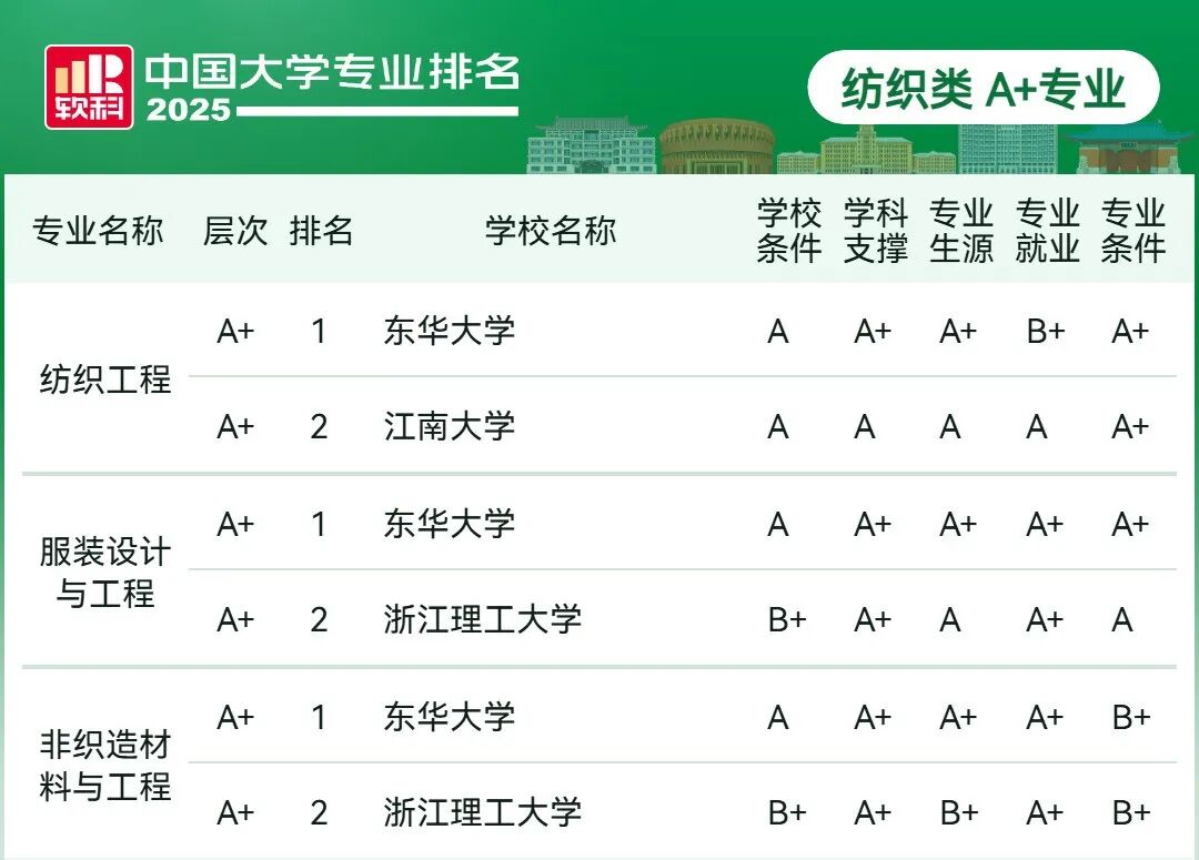 刚刚2025软科中国大学专业排名发布