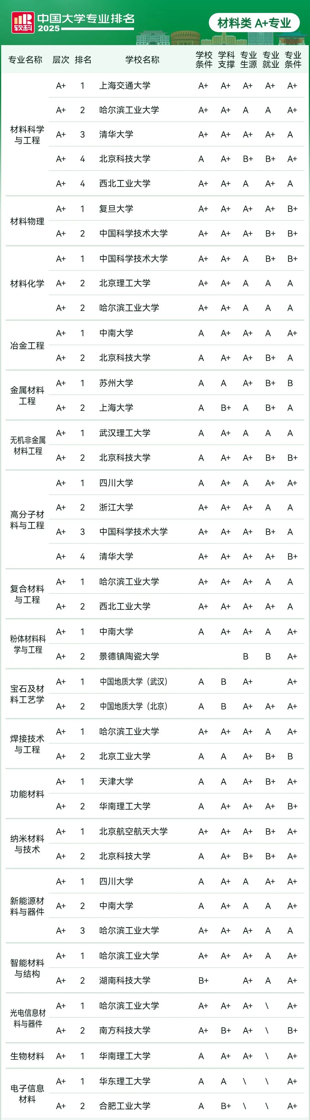 刚刚2025软科中国大学专业排名发布
