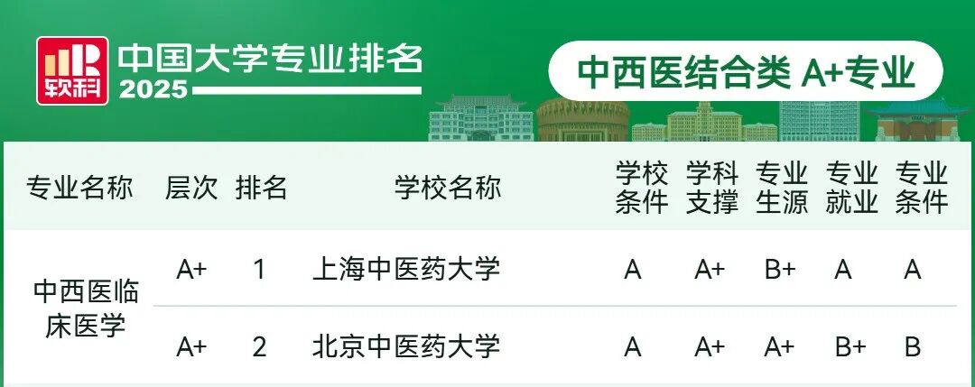 刚刚2025软科中国大学专业排名发布