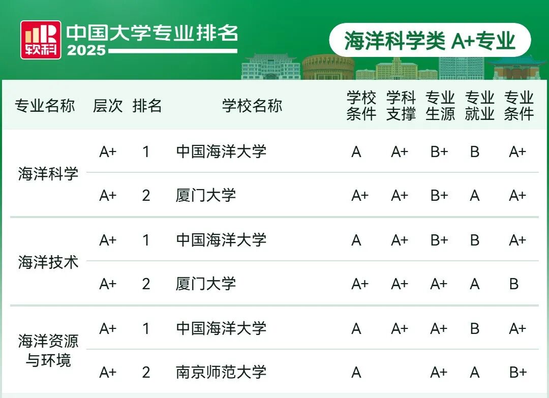 刚刚2025软科中国大学专业排名发布