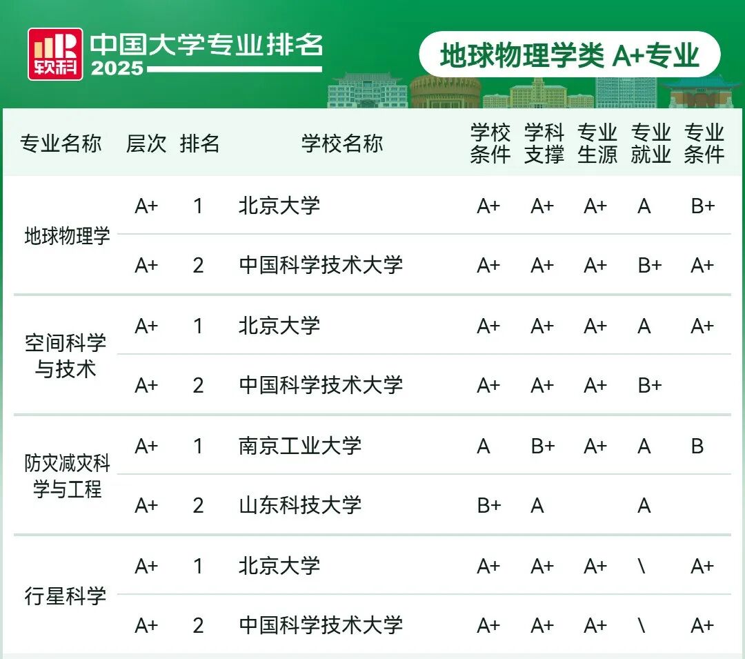 刚刚2025软科中国大学专业排名发布
