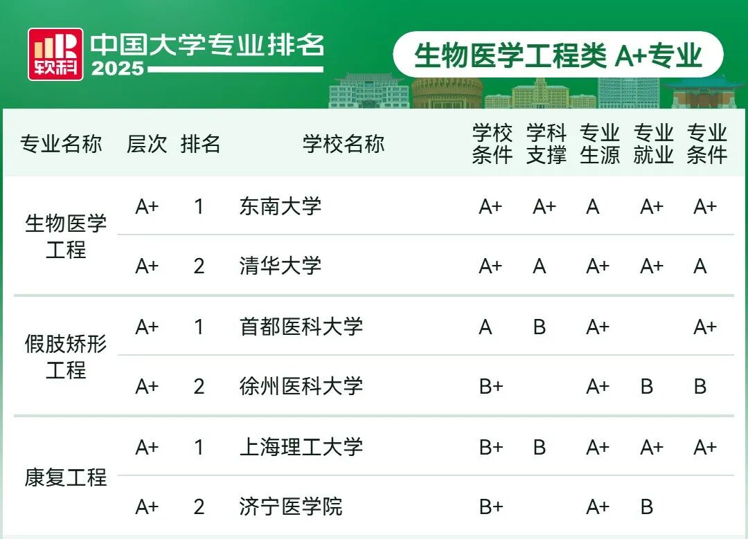 刚刚2025软科中国大学专业排名发布