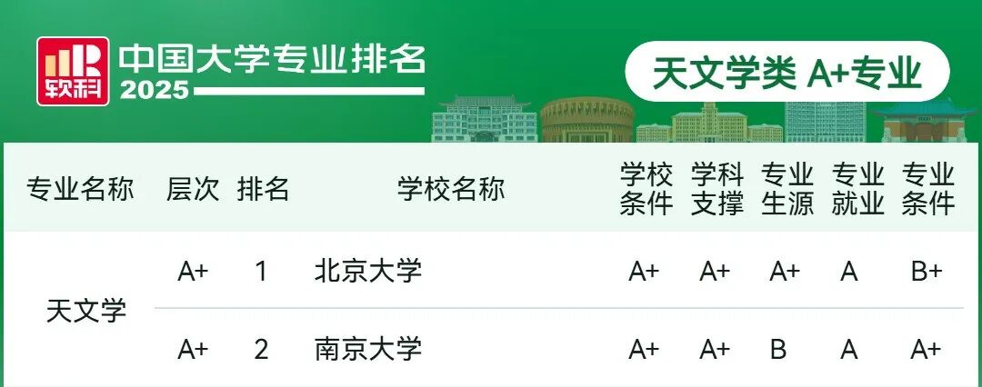 刚刚2025软科中国大学专业排名发布