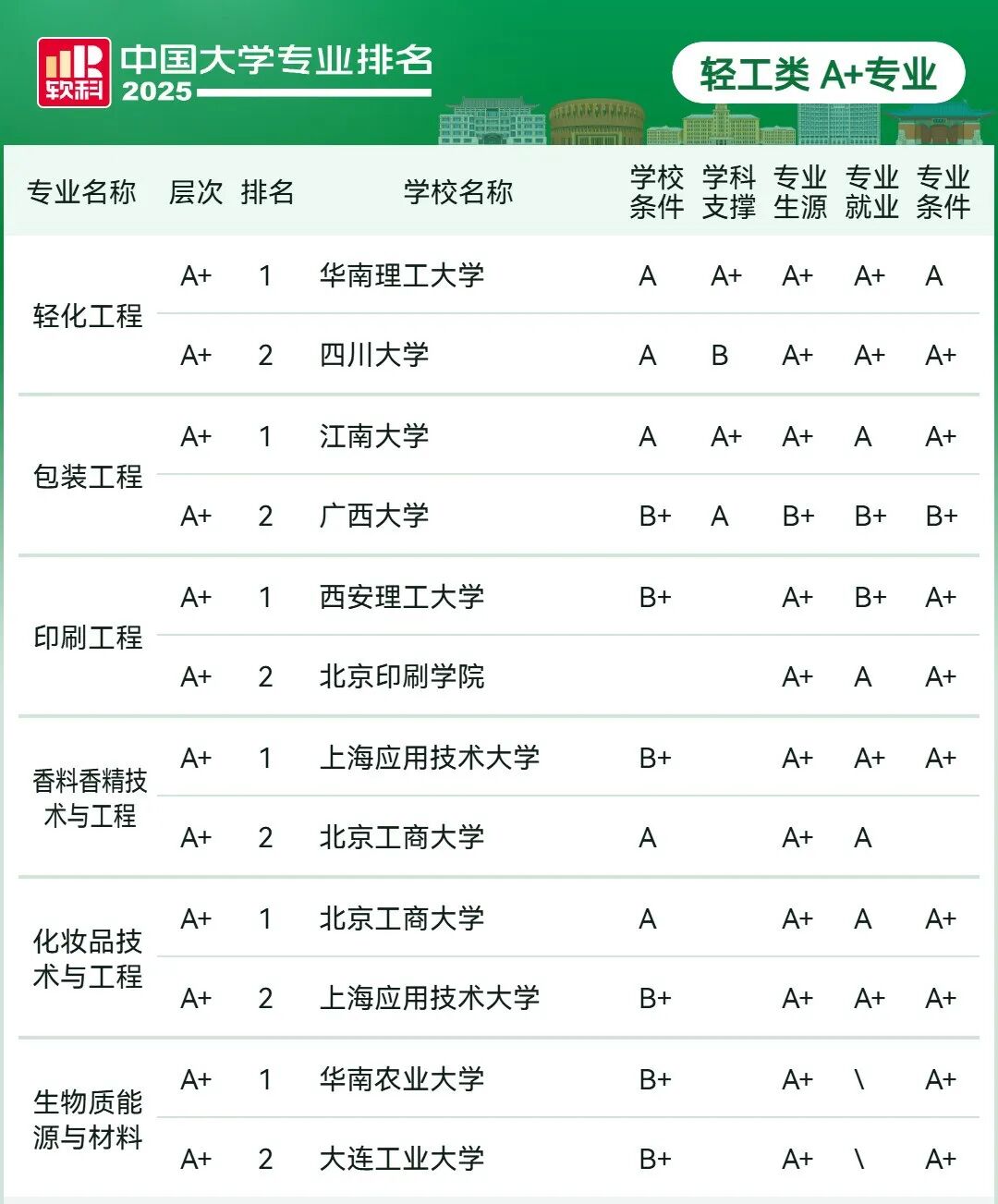 刚刚2025软科中国大学专业排名发布