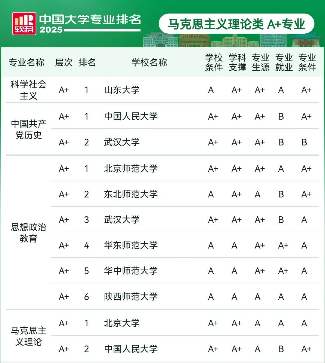 刚刚2025软科中国大学专业排名发布